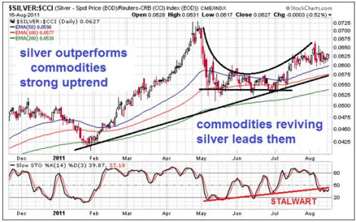 silver cci