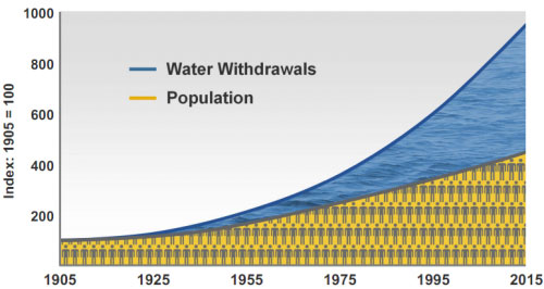 water withdrawn and population 
