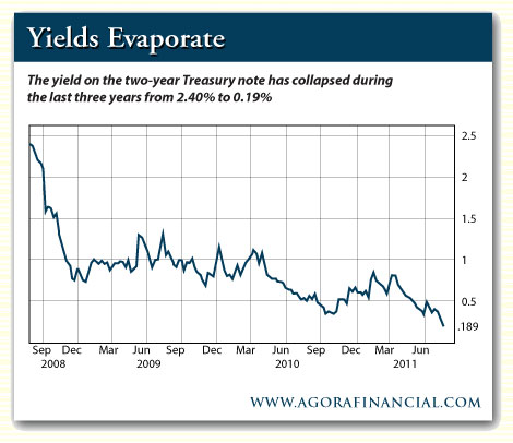 The Yield on the 10-Year Treasury Note During the Last Three Years