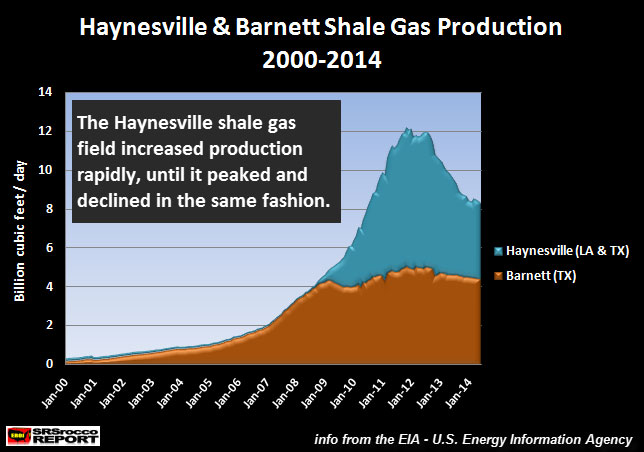 Haynesville & Barnett 2000-2014