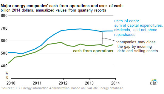 US-oil-gas-drillers-cashflows_2010-2014