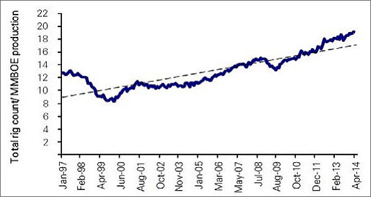 total rig count mmboe 1997 to 2014