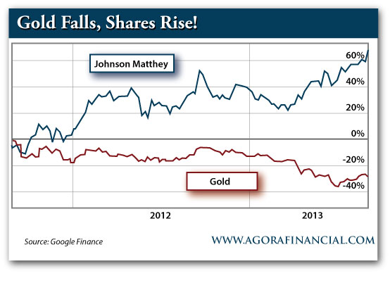 Gold Falls, JMPLY Rises 2013