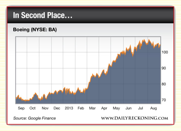 Boeing (NYSE: BA)