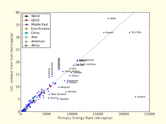 Per capita CO2 production as a function of energy usage rate for the countries of the world.