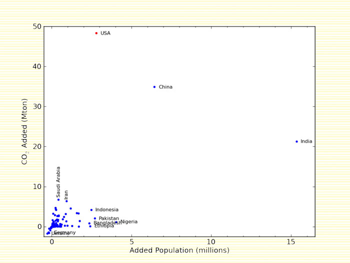 Annual absolute CO2 added as a result of population growth, as a function of the number of people added per year.