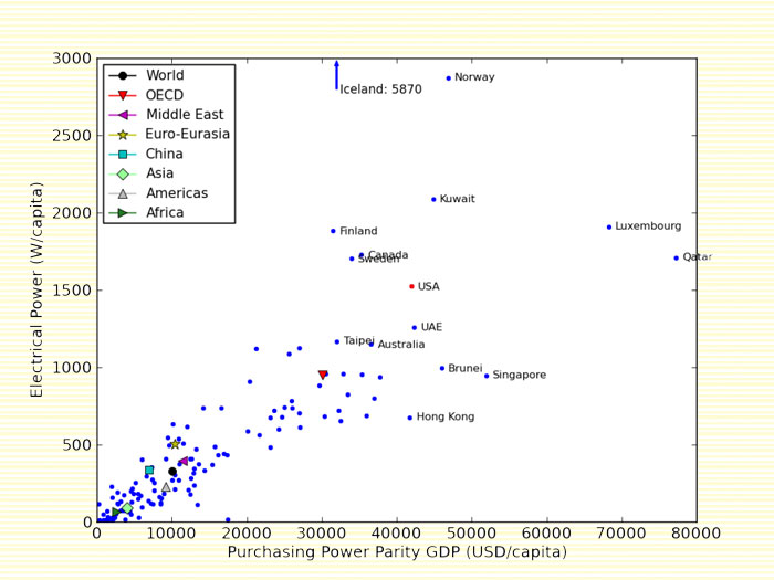 Rate of delivered electricity as a function of income for the countries of the world.