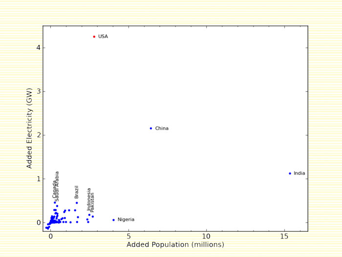 Annual electrical power capacity added as a result of population growth, as a function of the number of people added per year.