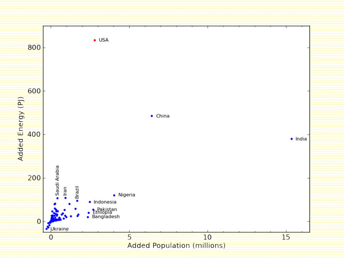 Annual absolute energy demand added as a result of population growth, as a function of the number of people added per year.