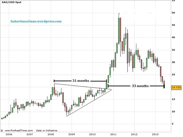 XAG/USD Spot Chart