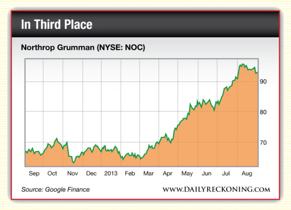 Northrop Grumman (NYSE: NOC)