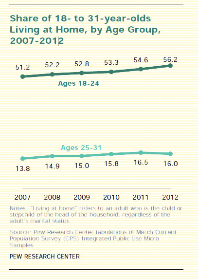 number of young people living at home