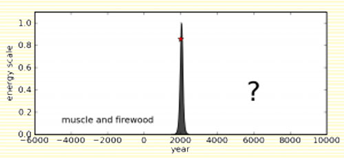 On the long view, the fossil fuel age is a blip, with a down side mirroring the (more fun) up side.