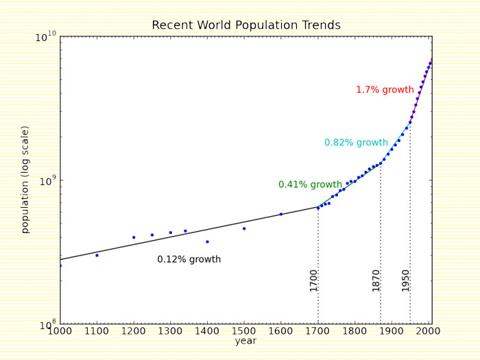 Logarithmic plot of recent world population trend, broken into four exponential segments.