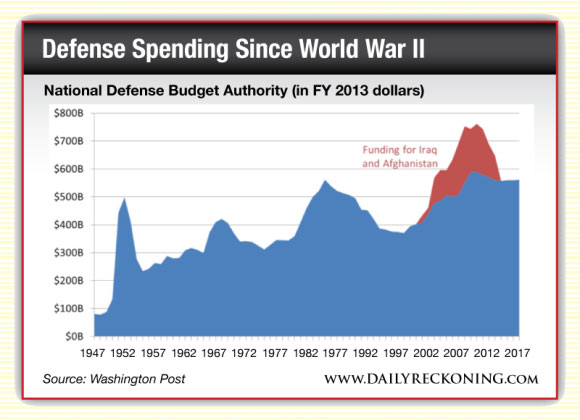 National Defense Budget Authority