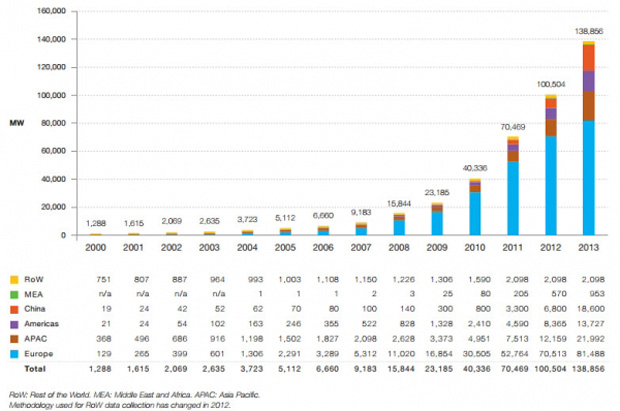 Global PV Installations