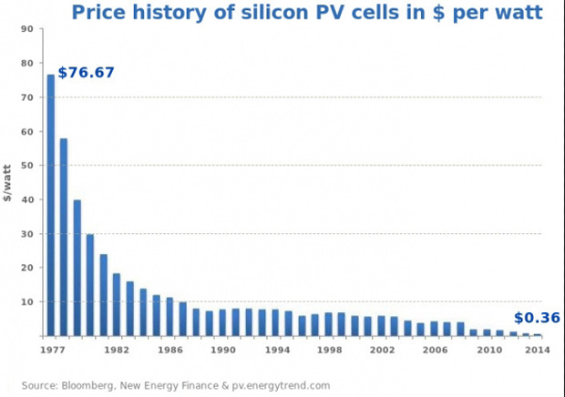 PV_Costs_per_Watt_July_2014_600_422_s_c1