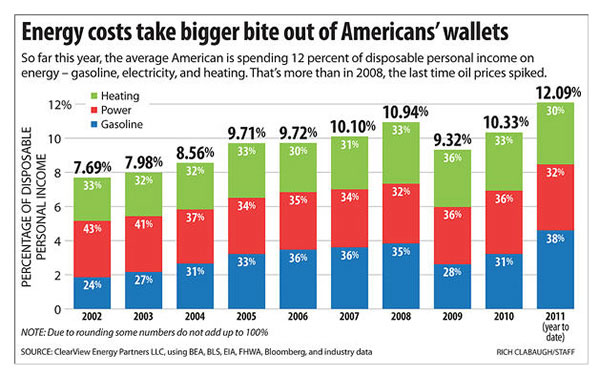 energy costs