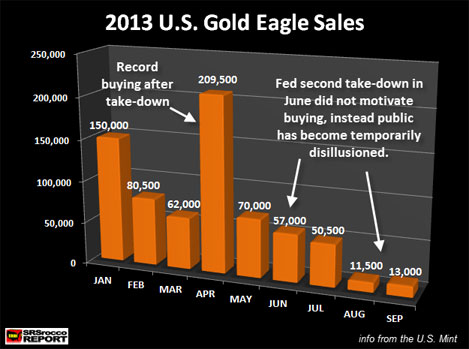 2013 U.S. Gold Eagle Sales