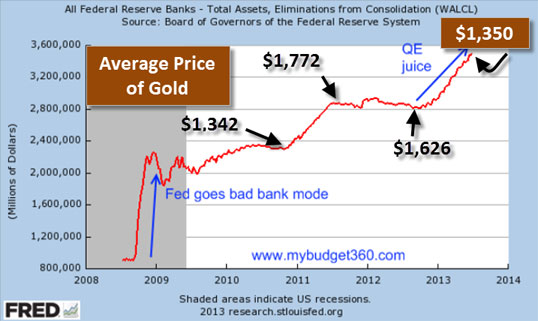 FED QE & Price of Gold