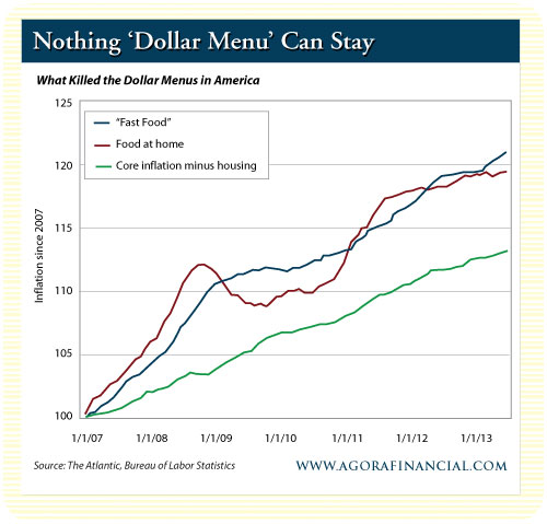 Consumption of Fast Food vs. Food at Home vs. Core Inflation Minus Housing