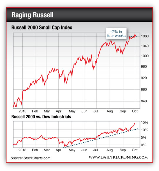 Chart comparing the Russell 200 to the Dow Industrials