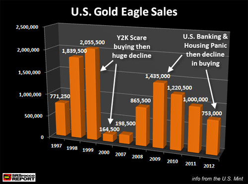 U.S. Gold Eagle Sales Selected Years1