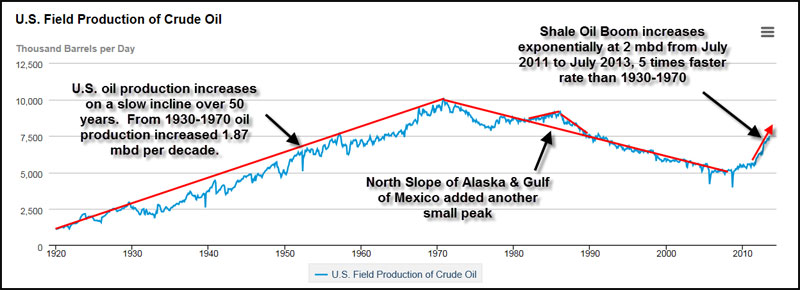 U.S field Production vs Shale