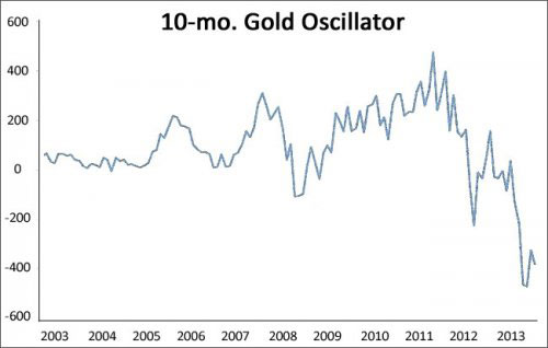 gold oscillator