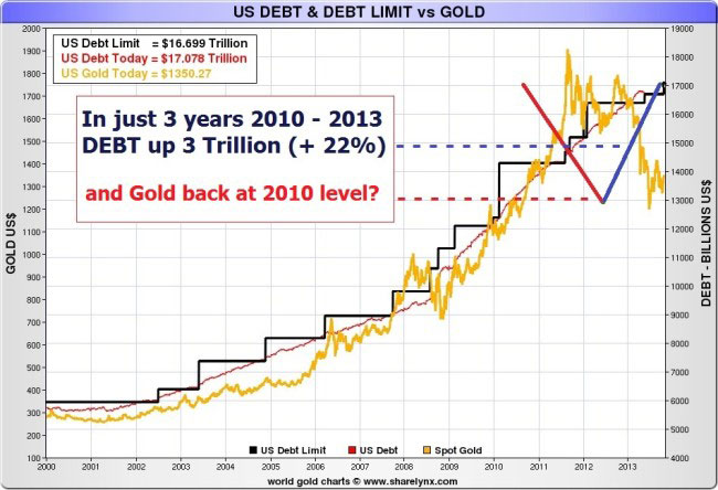 USDEBTtoGOLD-2010-2013