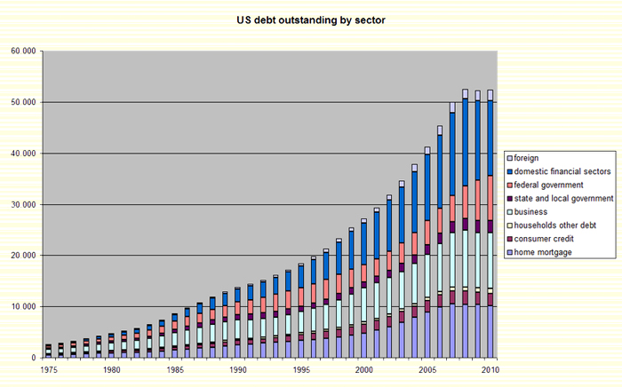 File:US debt outstanding by sector.png