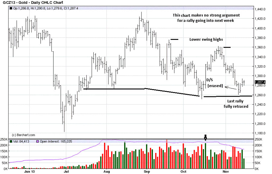 Gold Daily Chart