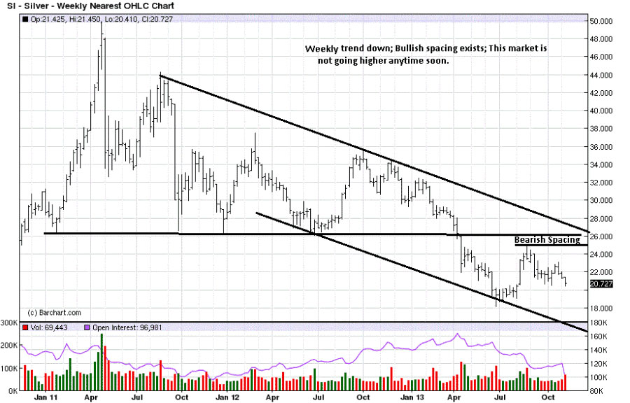 Silver Weekly Chart