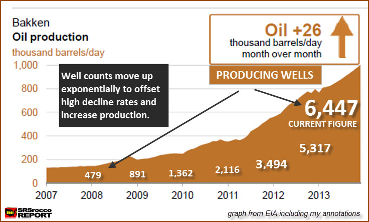Bakken Production & Producing Wells