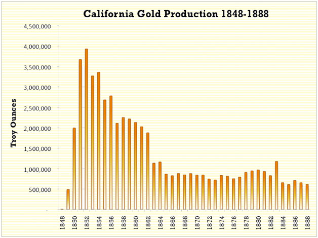 California_Gold_Production