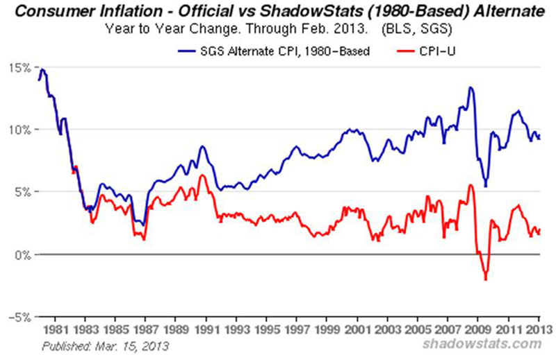 Consumer Inflation - Official vs ShadowStats (1980-Based) Alternate