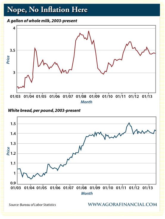 Milk And Bread Inflation 2013
