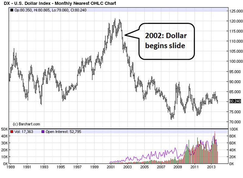 DX - U.S. Dollar Index - Monthly Nearest OHLC Chart