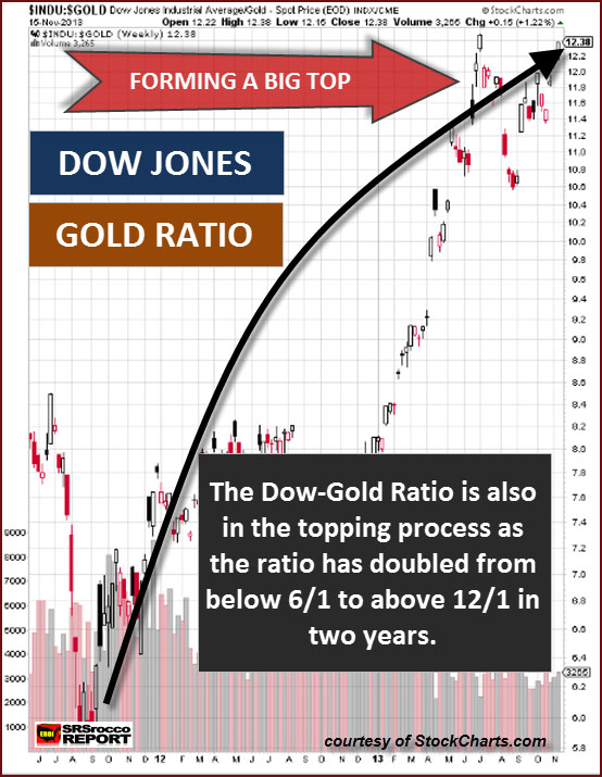 Dow Gold Ratio Top
