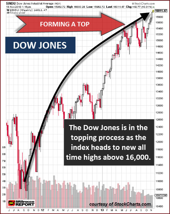 Dow Jones Top