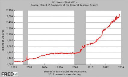 M1 Money Supply 2013