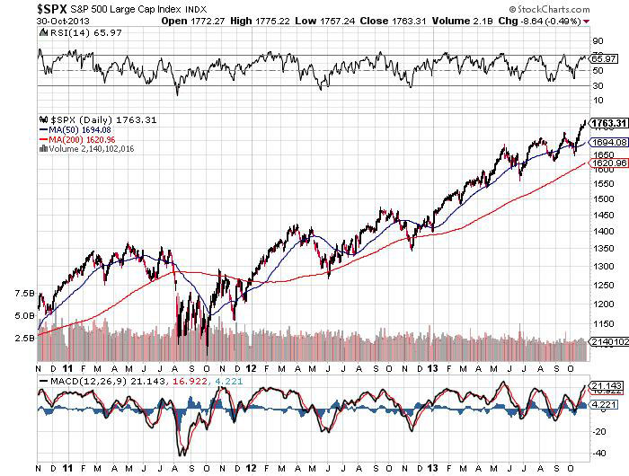 S&P 500 Large Cap Index Chart