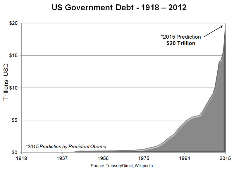 US Government Debt 1918-2012