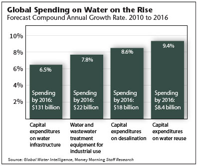 Investing in water
