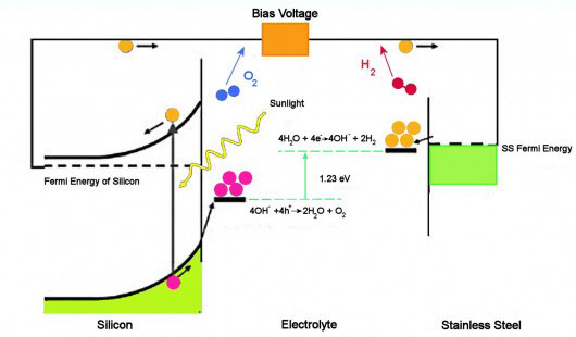 The chemical energetics of using sunlight to split water into hydrogen and oxygen (Image: ...