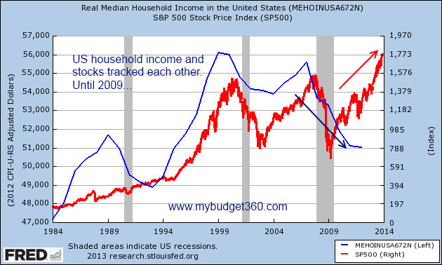 snp 500 and household income