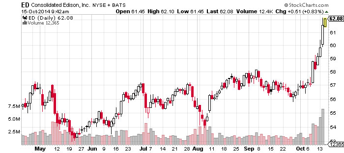 Consolidated Edison Intl (NYSE: ED.)