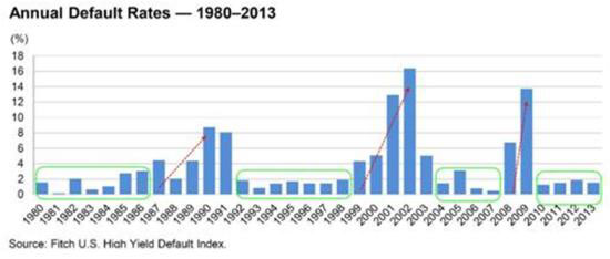 Junk default rates 2014