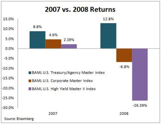 Junk returns historical