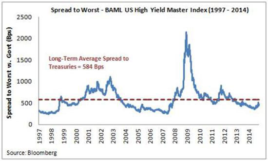 Junk spreads 2014